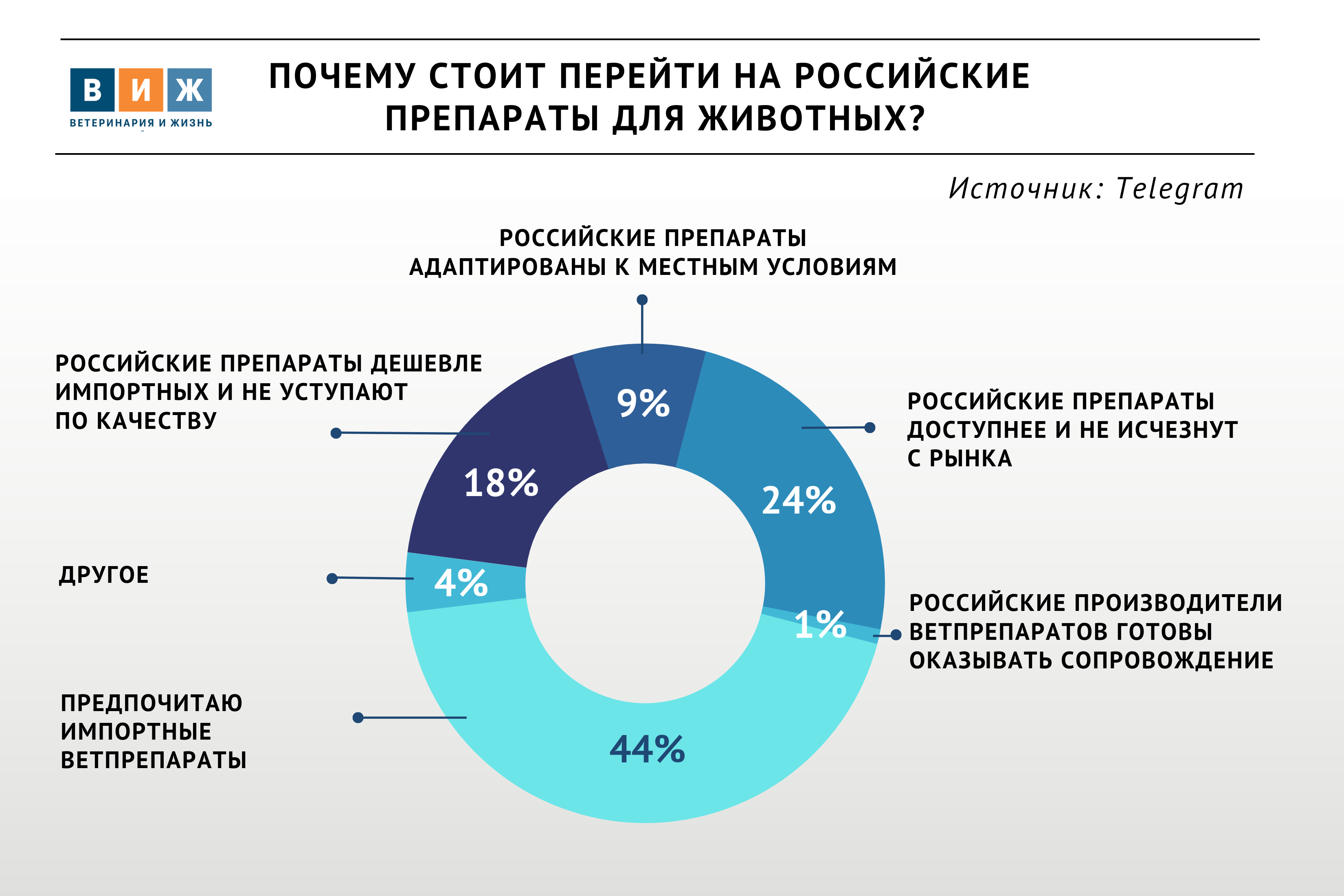 Итоги опроса «ВиЖ»: почему стоит перейти на российские ветпрепараты?