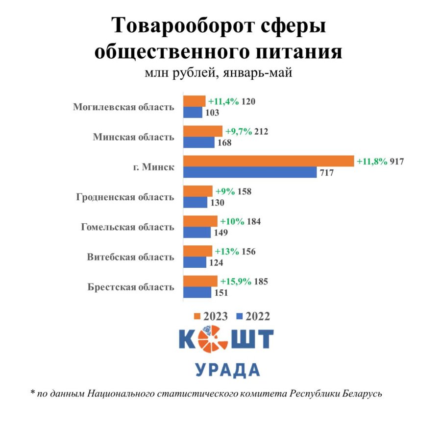 Кредиты в беларуси 2025. Товарооборот общественного питания. средний объем продаж. население белоруссии 2025.