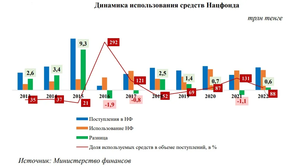 Не увлекаться внутренними займами для покрытия дефицита бюджета призывает ВАП 2193977 - Kapital.kz 