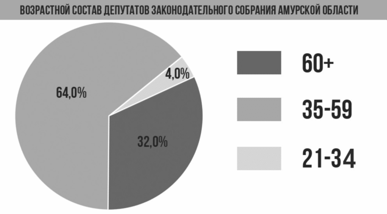 возраст депутатов