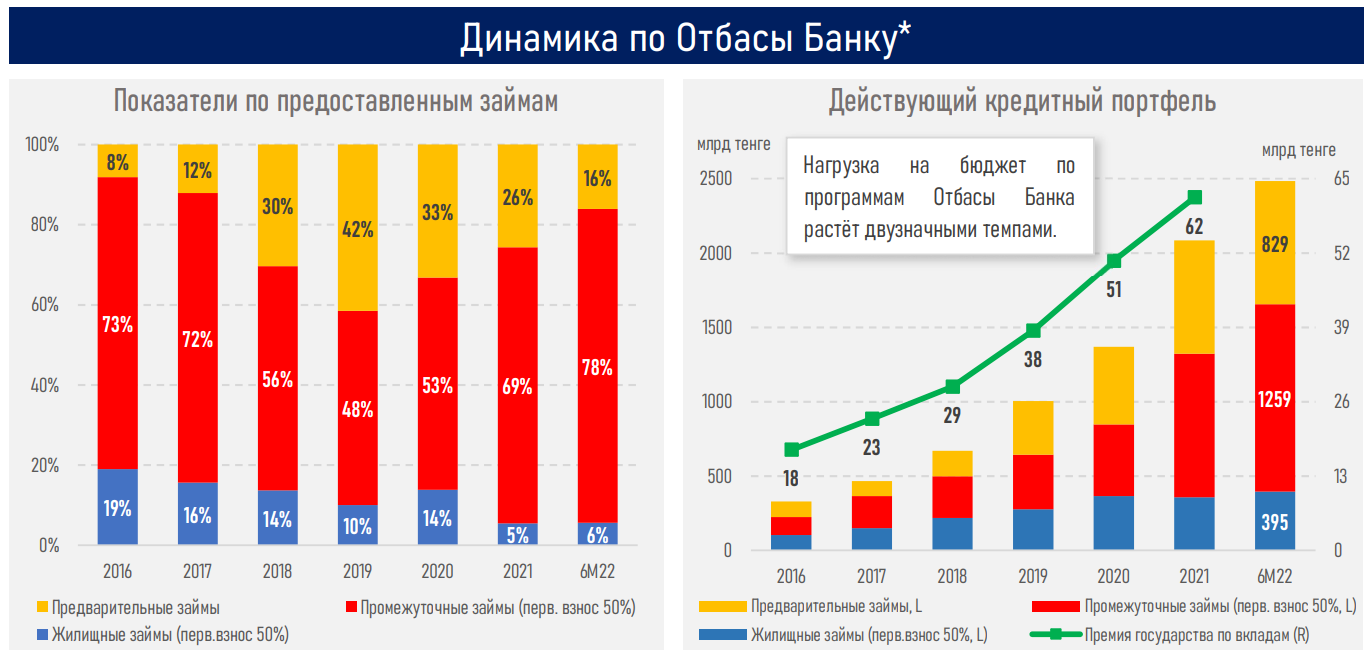 Ипотека в казахстане 2024. Динамика выдачи ипотеки в России. Средняя ставка по ипотеке 2021. Ставка бюджетного кредита. Казахстан ввод жилья 2021.