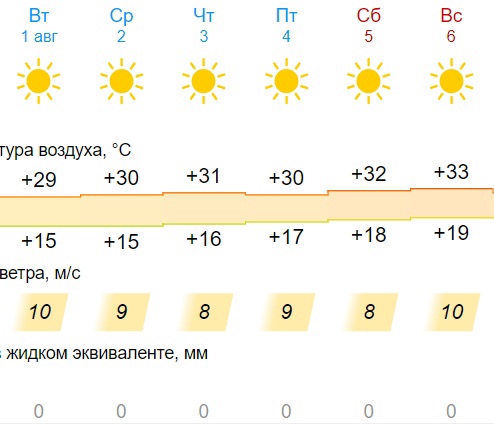Оренбург погода п. Погода на неделю.