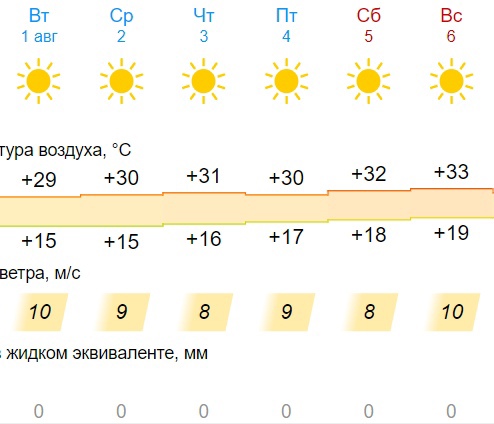 Прогноз погоды в оренбурге на июль 2024. Прогноз погоды в Оренбурге. Погода в Оренбурге. Погода Оренубр. Погода на неделю.