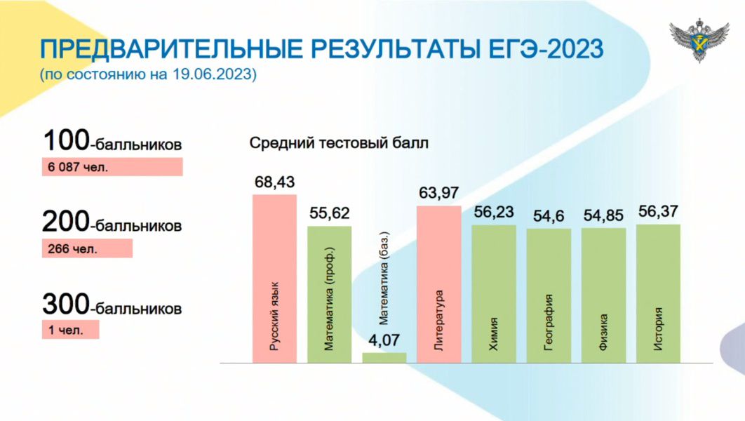 Егэ 2023 сколько сдают. Баллы ЕГЭ. Средний балл ЕГЭ по России. Результаты ЕГЭ.