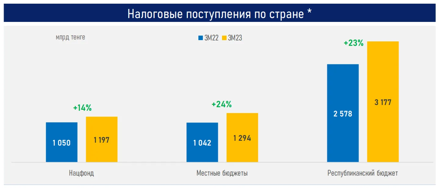 Налоговые поступления в 2023 году. Структура федерального бюджета 2023. Об итогах исполнения бюджета. Объем налоговых поступлений в 2023 году. Структура государственного бюджета 2023.