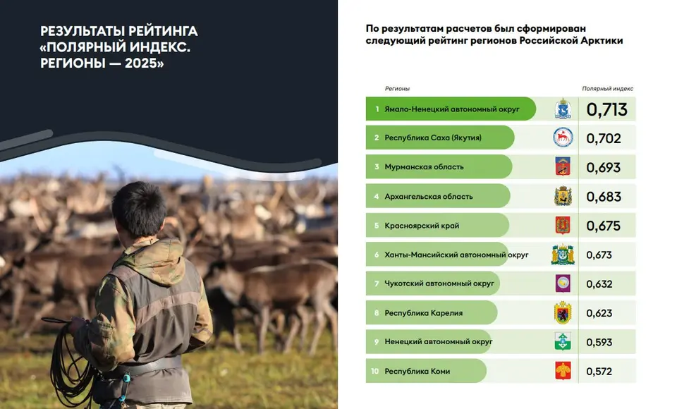 Ямал — лидер 