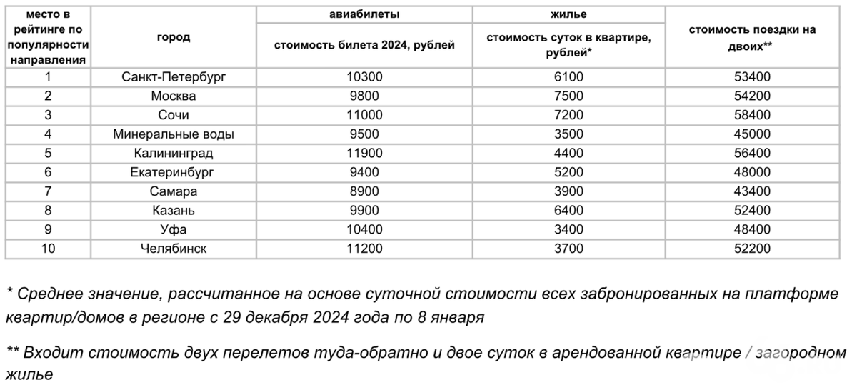 Екатеринбург вошел в топ городов по бронированию на Новый год