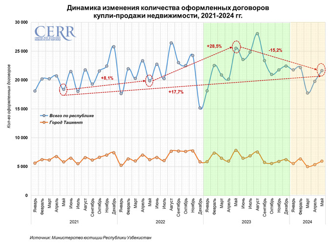 недвижимость, цэир