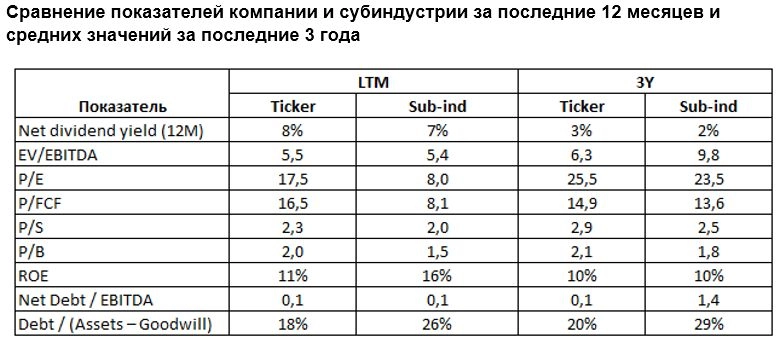 Сравнение показателей компании и субиндустрии за последние 12 месяцев и средних значений за последние 3 года