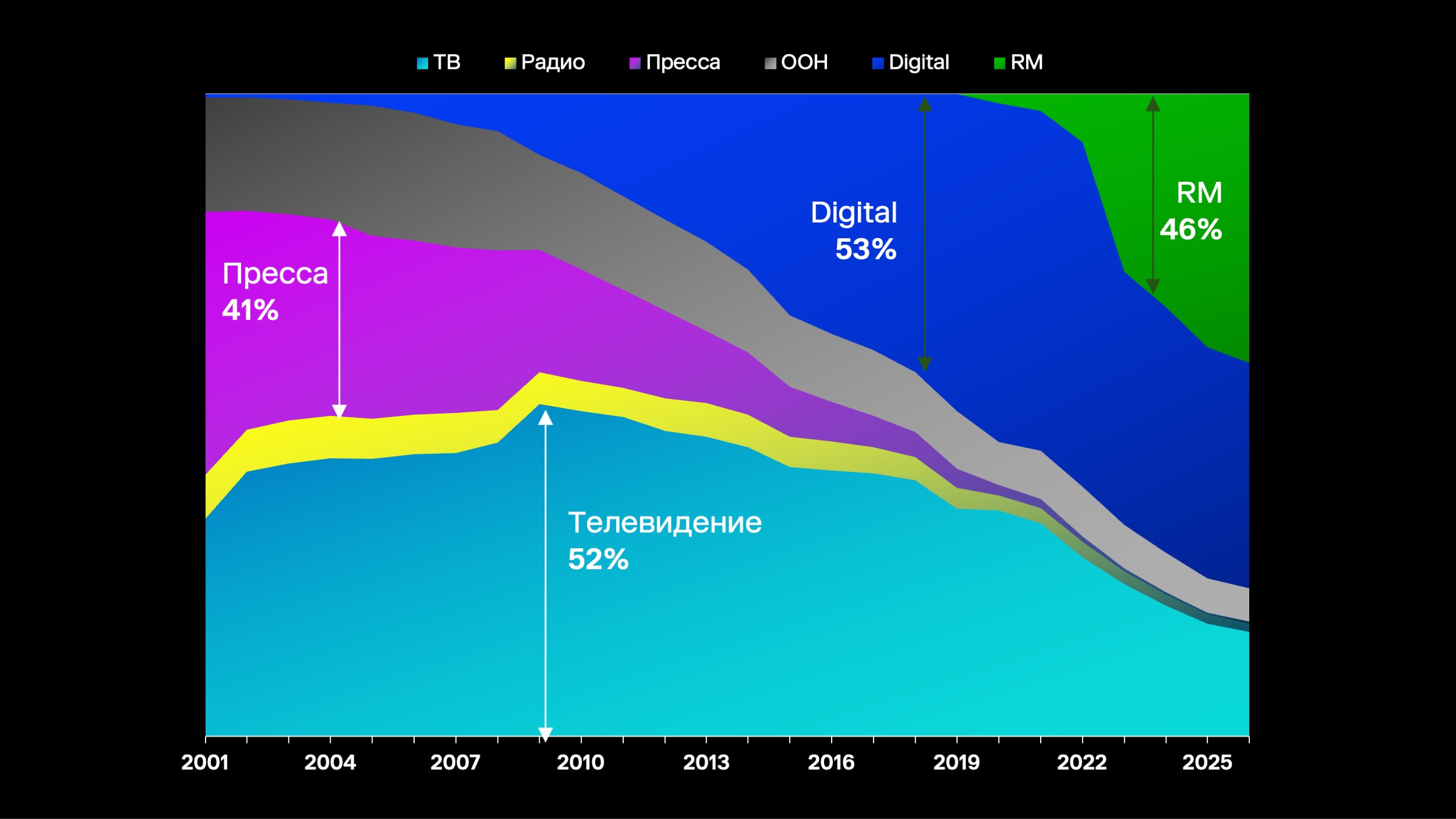 Retail Media в РФ: почему в 2025 на него придется 46% рекламных бюджетов