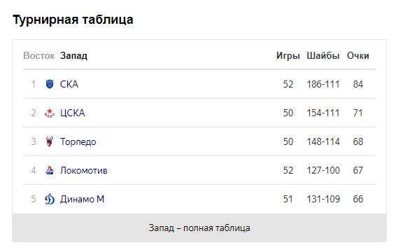 Кхл расписание матчей плей офф 2024 года. Сетка плей офф КХЛ 2024. Плей офф КХЛ март 2024. Кто вышел в плей офф КХЛ. КХЛ плей-офф Результаты.