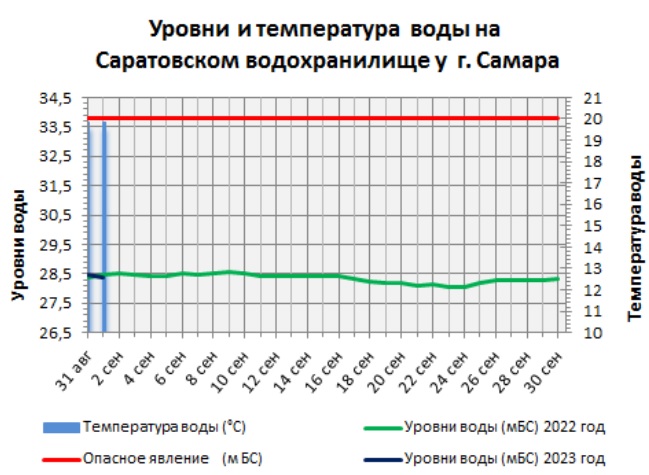 Температура волги в ульяновске. Уровень Волги по годам. Температура Волги Самар. Температура Волги в Самаре летом. Уровень Волги у Самары на сегодня.