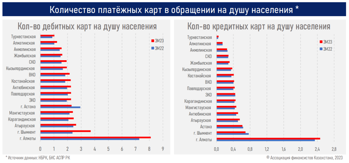 Статистика населения казахстана. Доля безналичных операций в 2021 г. Мировой рынок платежных карт 2022. Динамика роста. Самый большой рынок в Казахстане.