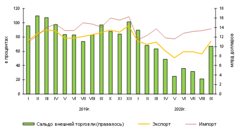 Диаграмма экспорта и импорта россии