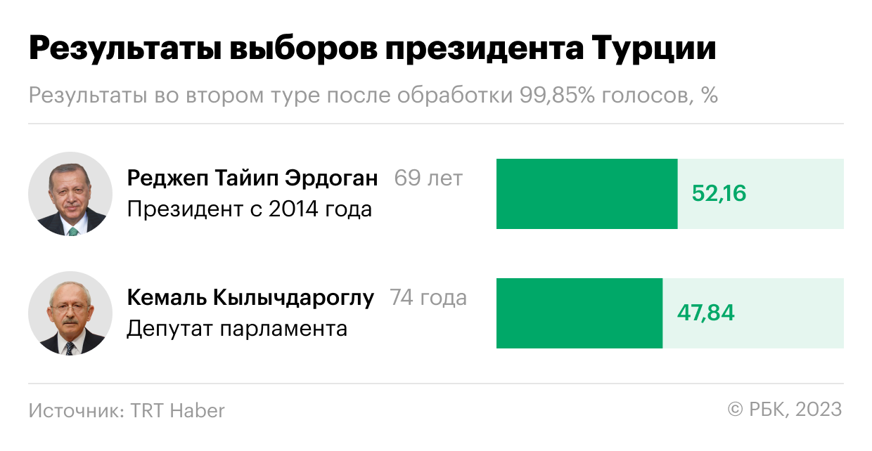 Результаты выборов в алтайском крае 2024
