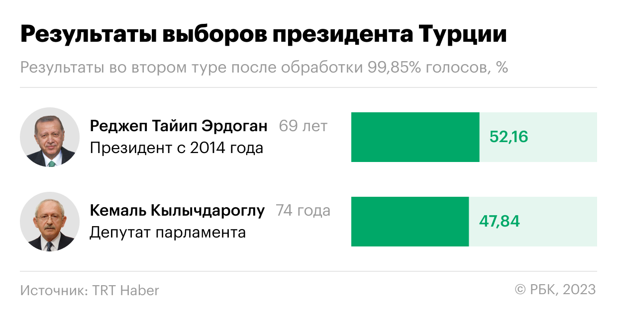 Результаты выборов в алтайском крае 2024. Итоги выборов в Турции. Турция выборы президента 2023. Итоги второго тура выборов президента Турции. Итоги выборов в Турции 2023.