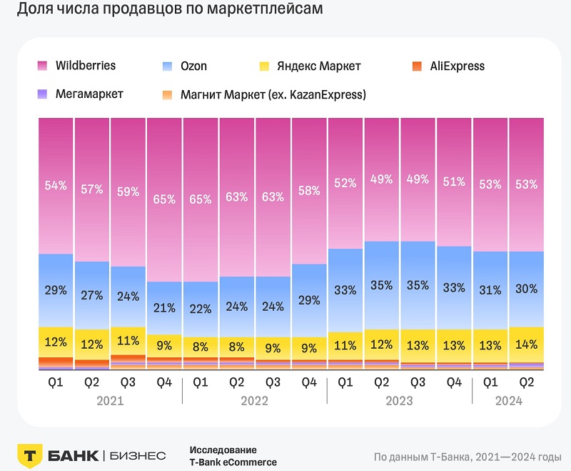 ТБ доля селлеров на мп