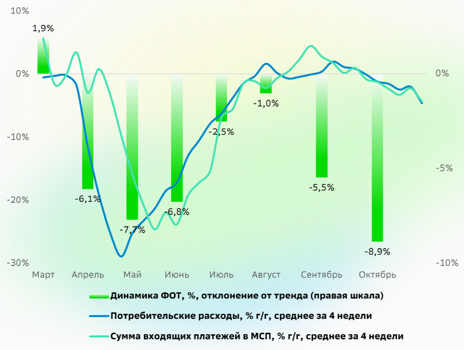 Экономическая динамик. Динамика потребительских расходов сбериндекс. Динамика фонд Сбербанка SBSP. Динамика экономика на экране. Расходы в октябре.