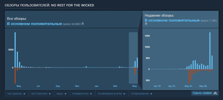 После выхода The Breach игра вновь стала активно получать оценки от&nbsp;игроков в&nbsp;Steam. На&nbsp;графике видно, что хватает как негативных, так и&nbsp;положительных рецензий.