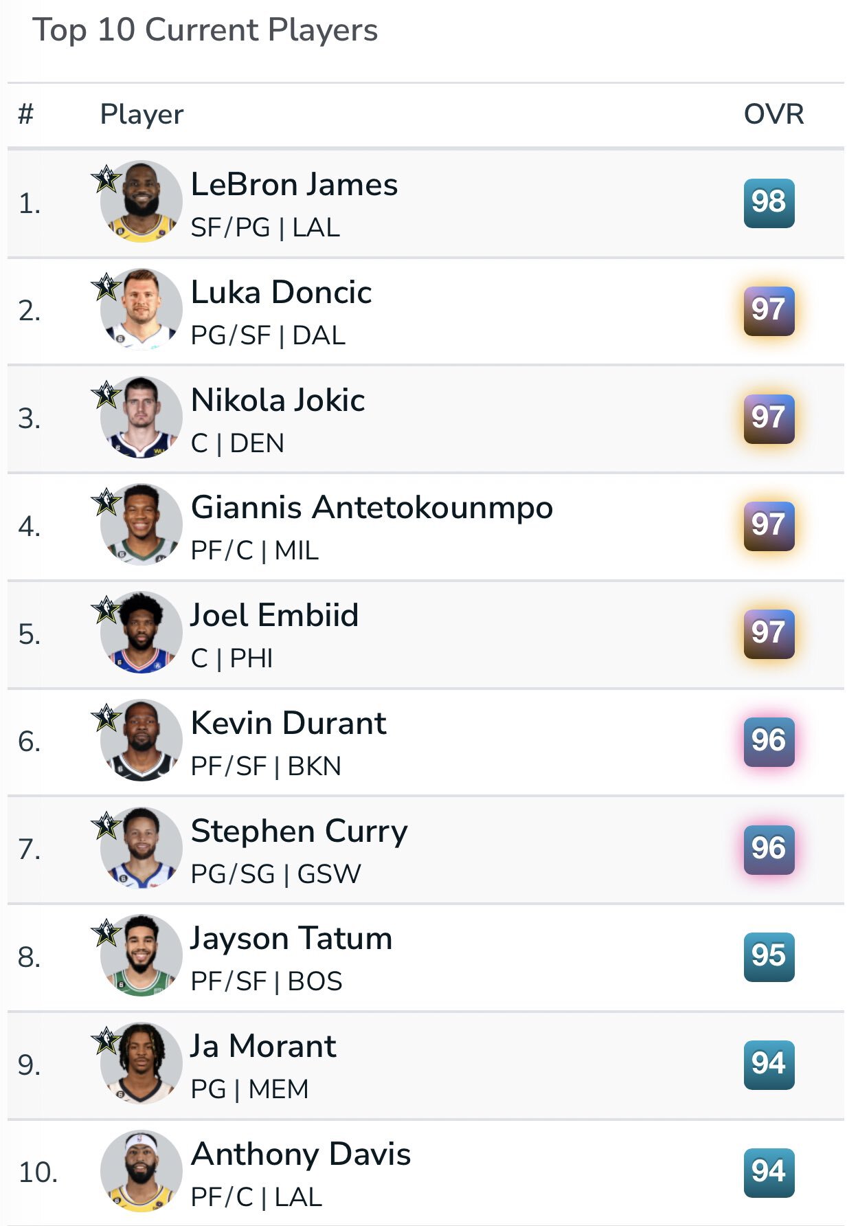 Топ керри игроков. Рейтинговые лиги в игре интерфейс. Лига про рейтинг игроков. Лига про рейтинг игроков. Лига про рейтинг игроков.