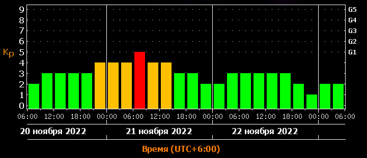 Магнитные бури в ноябре по часам. Магнитная буря. Магнитные бури в ноябре. График магнитных бурь на ноябрь. Солнечная буря и геомагнитные бури.