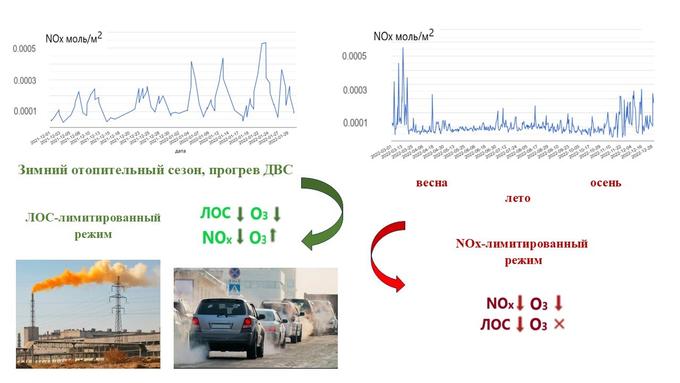 Схема двух режимов формирования приземного озона.