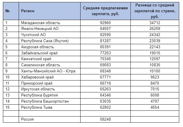 Какая самая большая зарплата