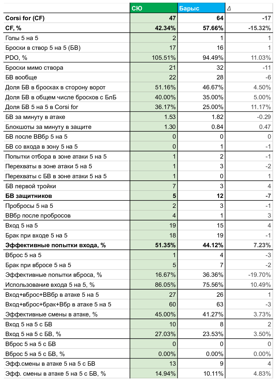 Статистика матча