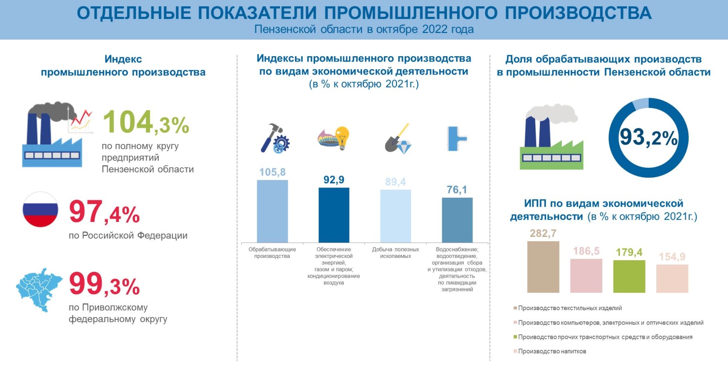 Отдельные показатели. Индекс России на 2022.