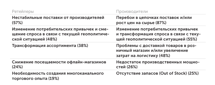 NielsenIQ Топ-5 индустриальных рисков для бизнеса на основе ответов топ-менеджмента FMCG- компаний (октябрь 2022 г.)