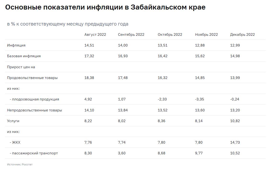 Статистика роста. Инфляция в россии 2022. Инфляция декабрь 2023 к декабрю 2022. Инфляция в россии по годам. Экономика украины 2022 год.