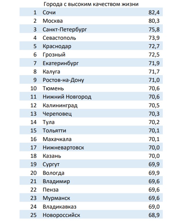 Рейтинг городов россии по качеству жизни 2024