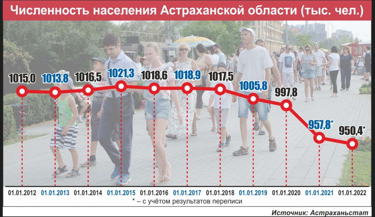 Число изменилось нихрена не изменилось. Сколько людей в Астрахани. 21 Тысяча человек.