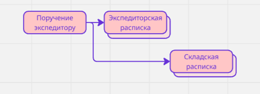 Схема работы с экспедиторскими документами: изменения с 2026 года