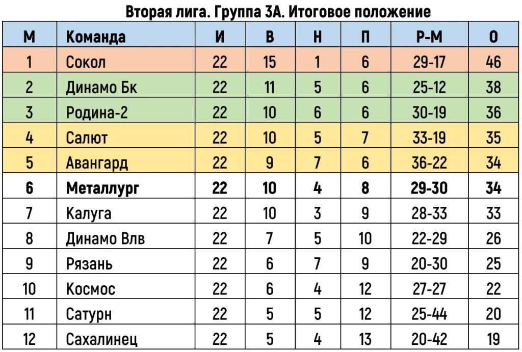 2 лига дивизион б группа 4