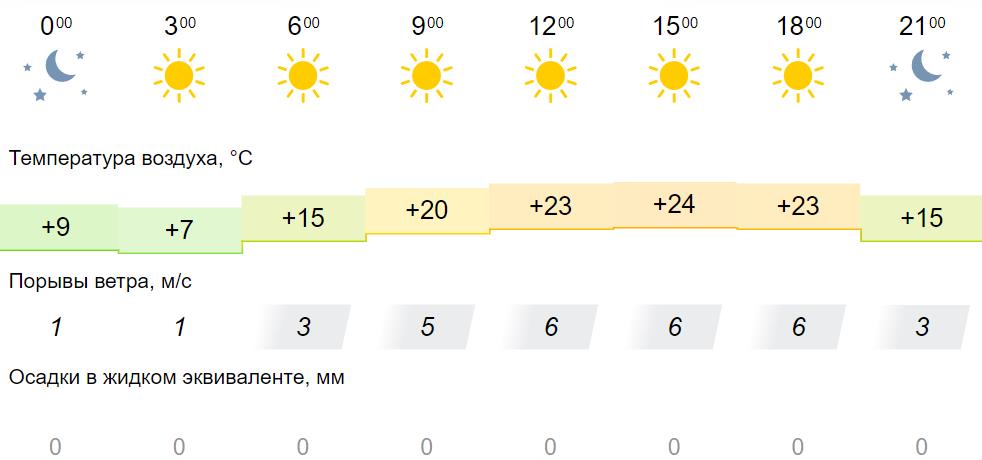 Какой прогноз погоды будет. Погода на сегодня. Погода на 10 дней. Погода. Календарь 22 23 24.