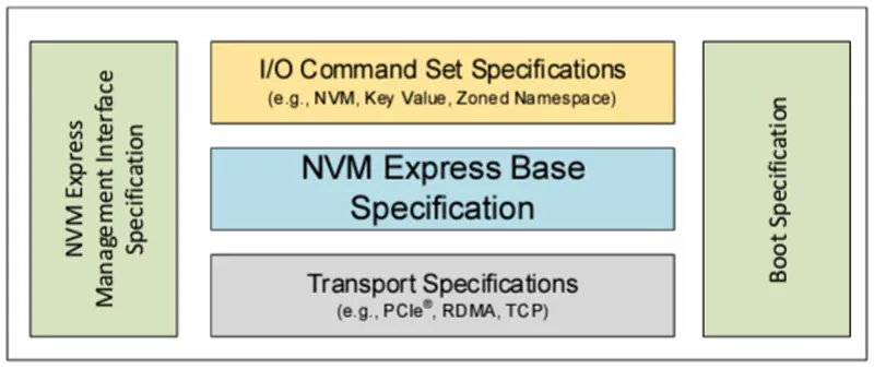  Источник изображения: NVM Express 