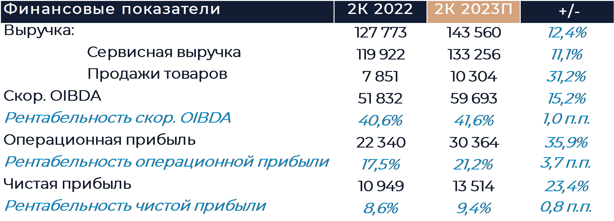 Мсфо 2021. Финансовые показатели МТС 2021. МТС финансовая отчетность 2021. Доходы МТС за 2021. Потоки поступления доходов МТС.