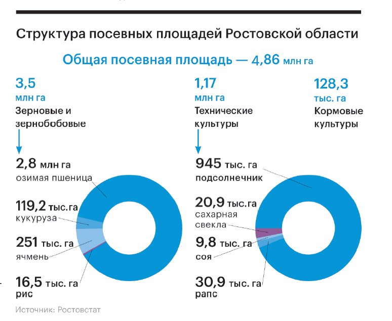 Не только зерно: какие культуры в АПК станут прибыльными к 2030 году?