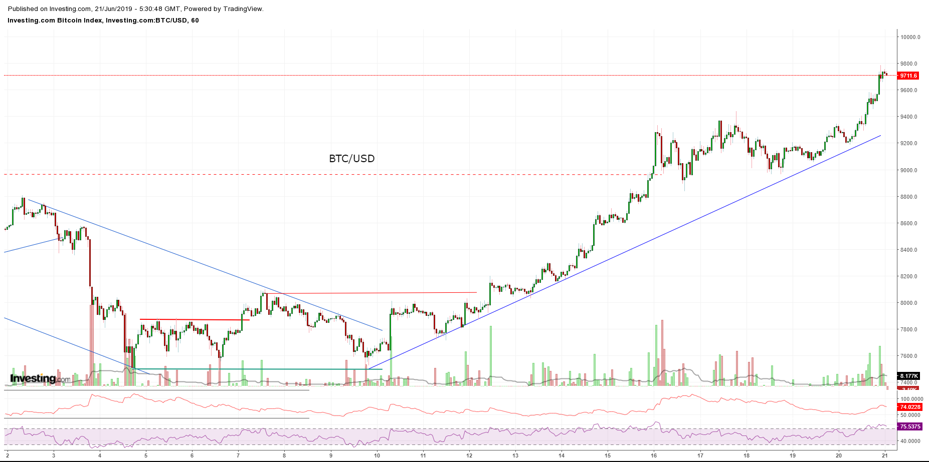 Биткоин 2019. Курс биткоина в 2019 году по месяцам. Динамика развитие рынка криптовалют в мире.