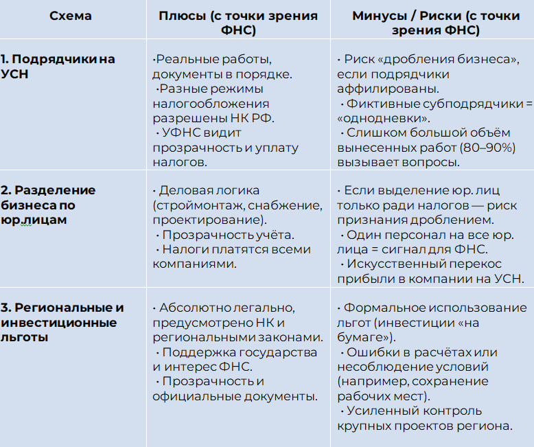 Налоговая оптимизация в строительстве: три легальные схемы для снижения