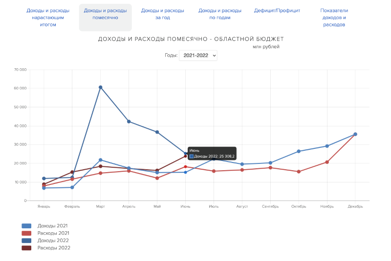 динамика неналоговых доходов. основные параметры бюджета. уменьшение прибыли. нефтегазовые поступления в бюджет россии по годам. убыток денег.