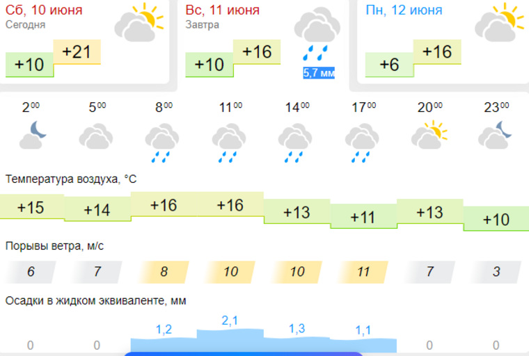 Гисметео пенза сегодня. Прогноз погоды скрин.