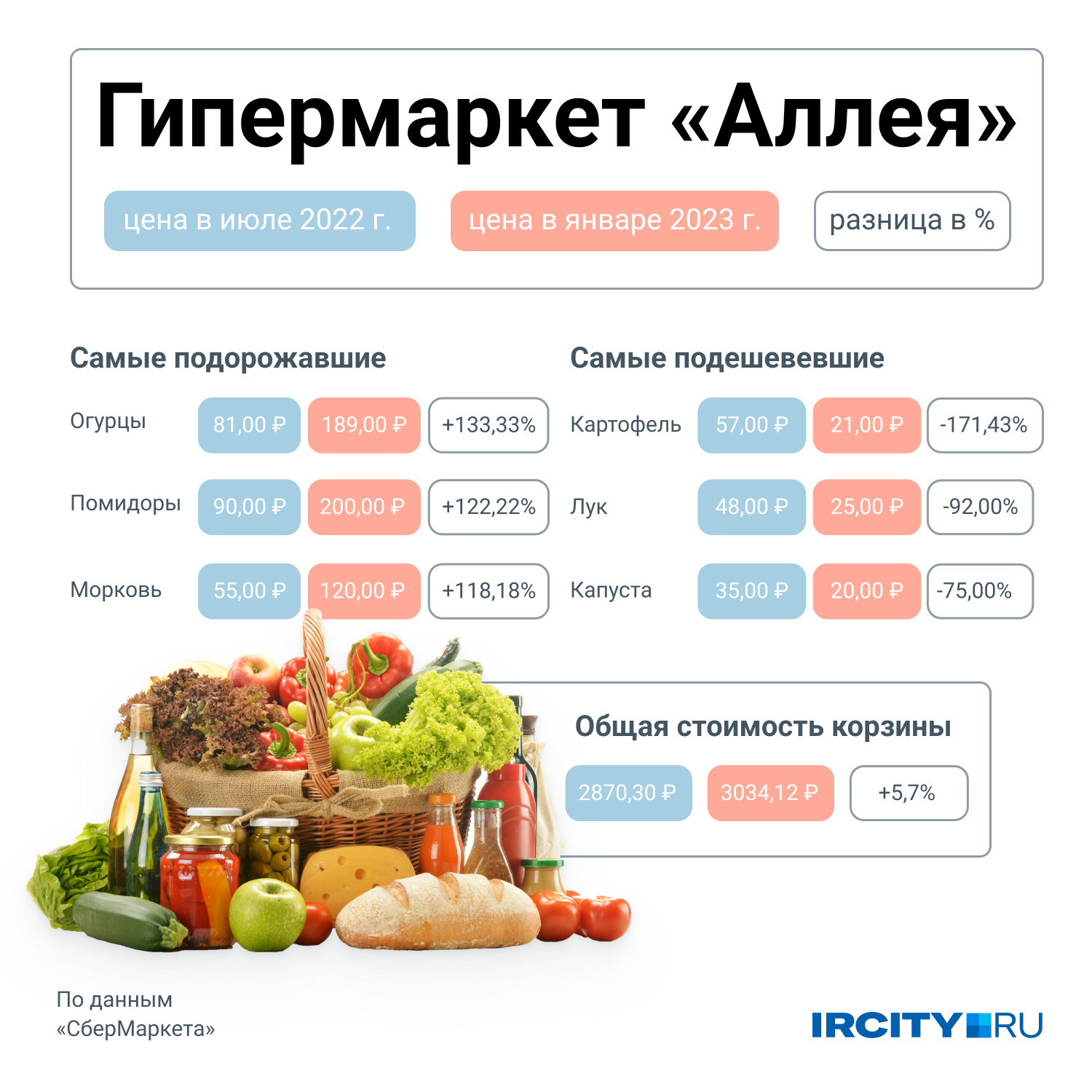 Слата доставка продуктов