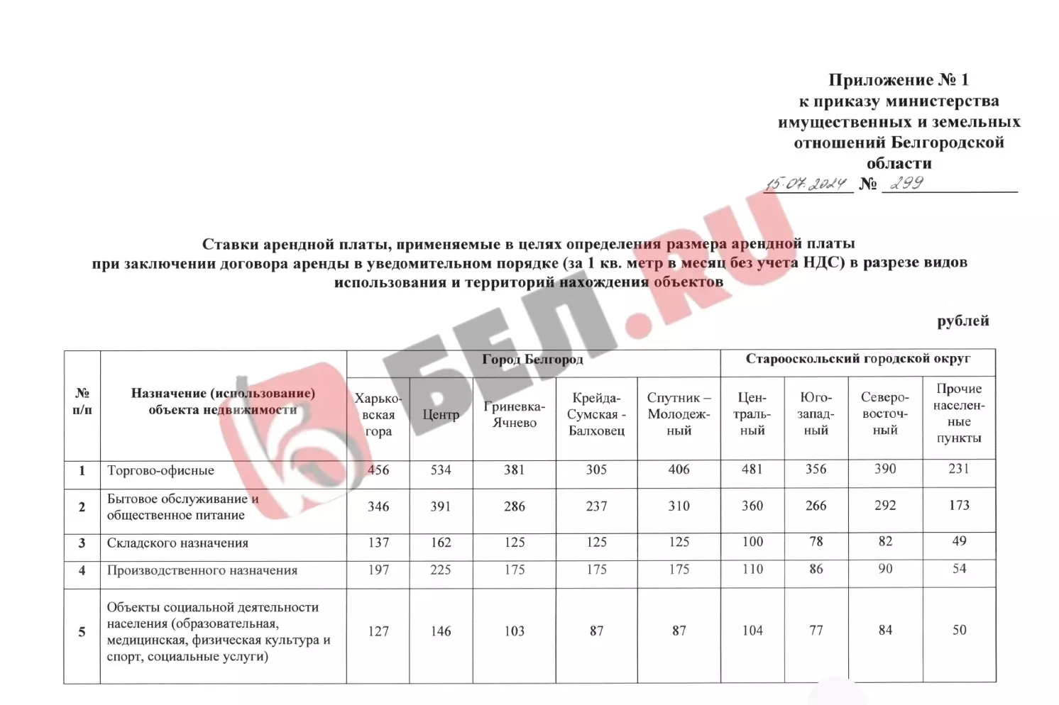 Утверждение арендной платы в Белгороде и Старооскольском горокруге