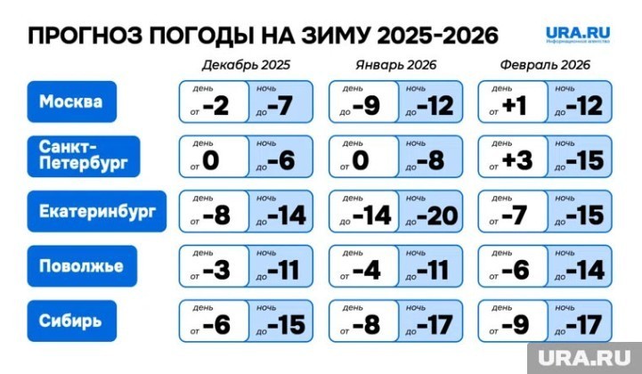 Аномальный холод перед Новым годом: какую погоду ждать россиянам зимой 2025-2026. Инфографика