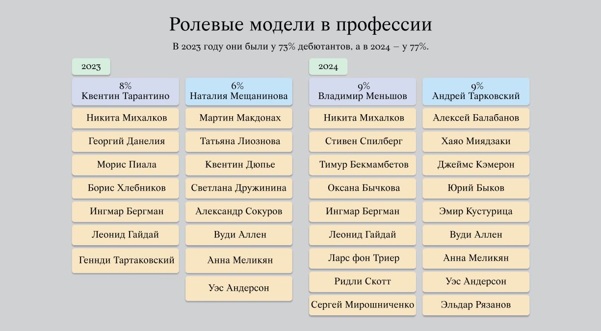 Владимир Меньшов, Андрей Тарковский и Никита Михалков являются примерами для подражания для начинающих кинематографистов