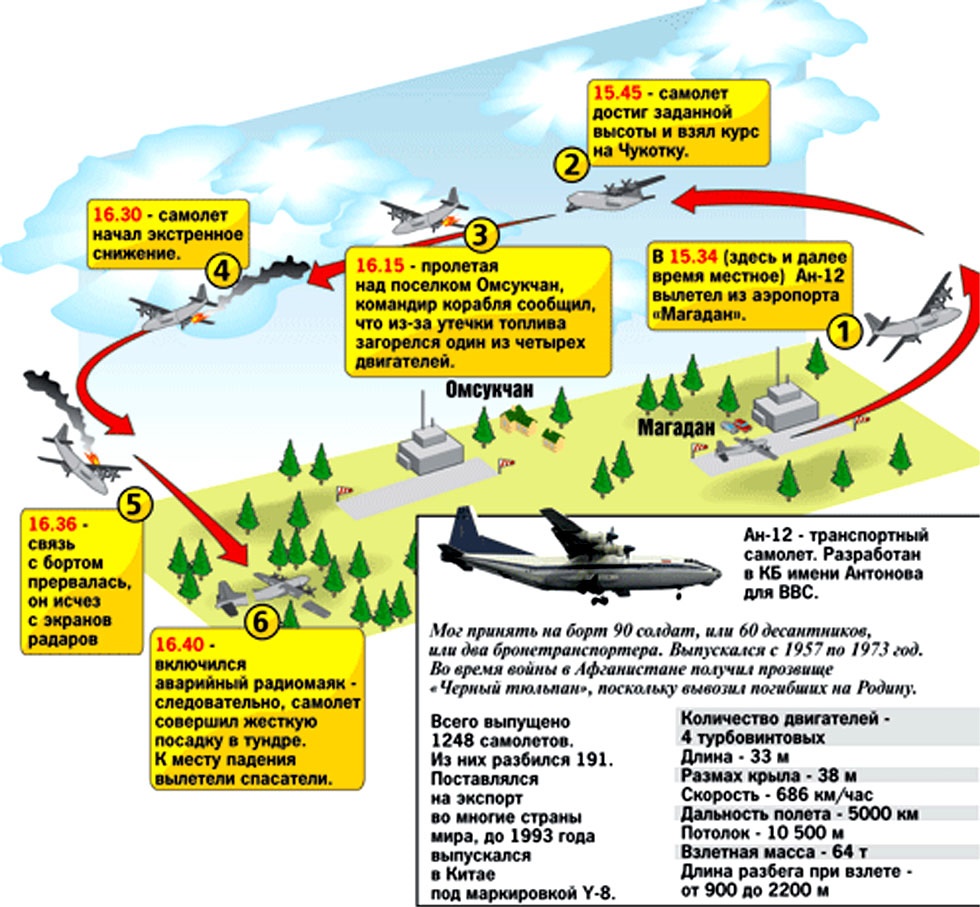 Схема аварии самолета Ан-12