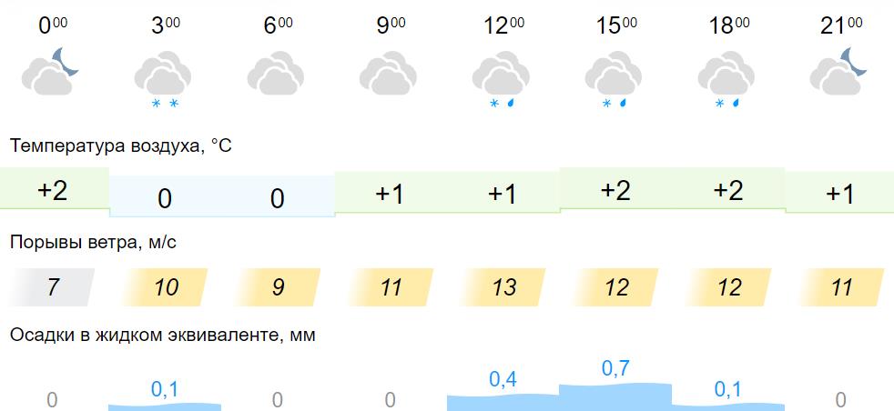 Кировская область погода на месяц