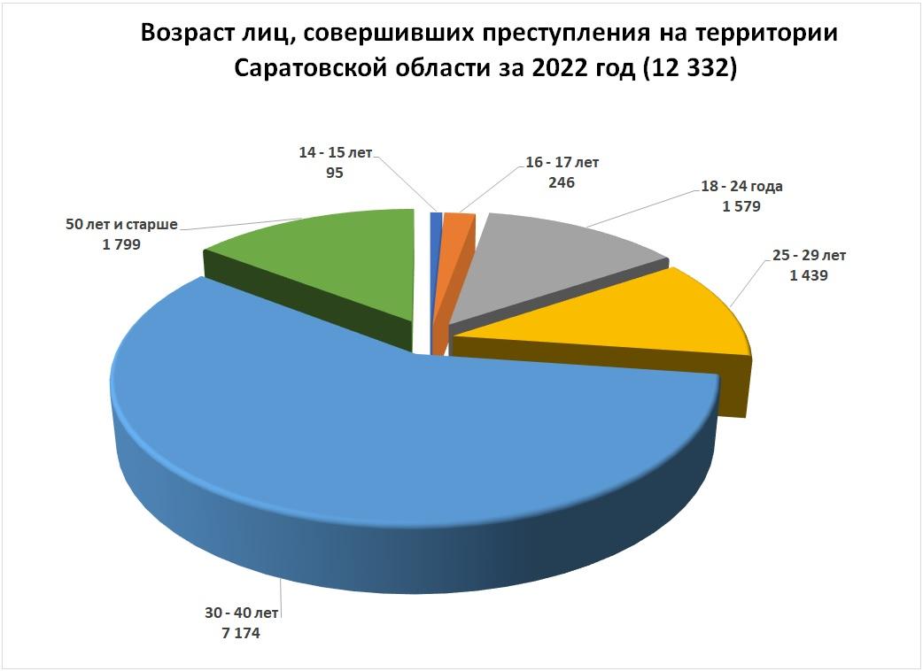 Социальные характеристики преступности